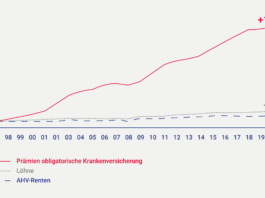 Krankenkassen-Prämien: immer grössere Belastung
