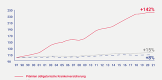 Krankenkassen-Prämien: immer grössere Belastung