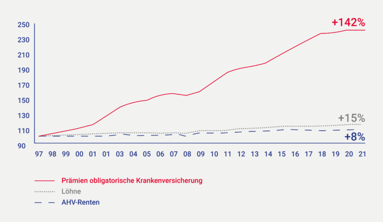 Krankenkassen-Prämien: immer grössere Belastung