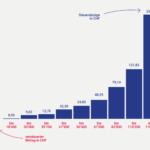 Direkt_Infografik_Steuern_ohne