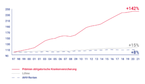 Entwicklung Kennzahlen Krankenversicherung