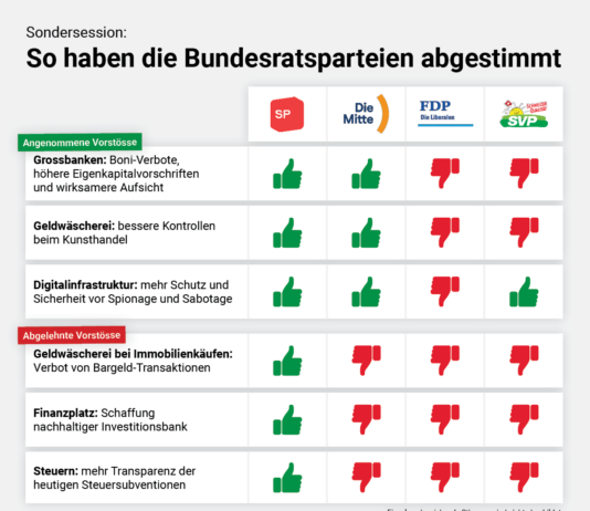 Sondersession: So haben die Bundesratsparteien entschieden