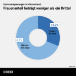 Kantonsregierungen