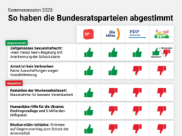 Sommersession 2023: So haben die Bundesratsparteien entschieden