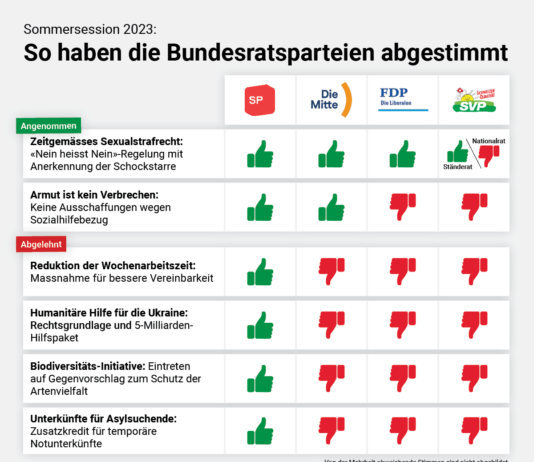 Sommersession 2023: So haben die Bundesratsparteien entschieden