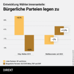 Wahlbarometer