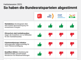 Herbstsession 2023: So haben die Bundesratsparteien entschieden