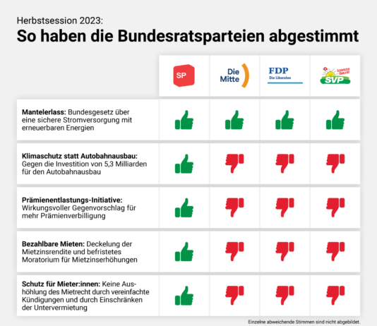 Herbstsession 2023: So haben die Bundesratsparteien entschieden