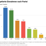 budgetierte-einnahmen-nach-partei