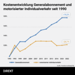 Kostenentwicklung_öV