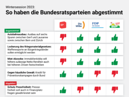 Wintersession 2023: So haben die Bundesratsparteien entschieden