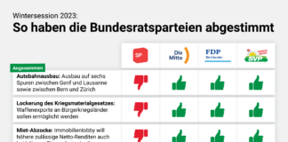 Wintersession 2023: So haben die Bundesratsparteien entschieden