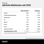 AHV-Grafiken