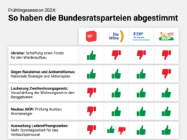 Frühlingssession 2024: So haben die Bundesratsparteien entschieden