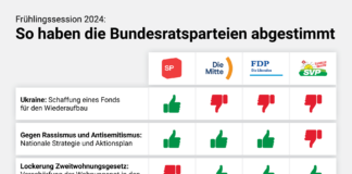 Frühlingssession 2024: So haben die Bundesratsparteien entschieden