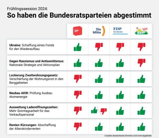 Frühlingssession 2024: So haben die Bundesratsparteien entschieden
