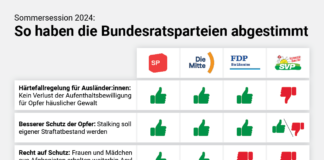 Sommersession 2024: So haben die Bundesratsparteien entschieden