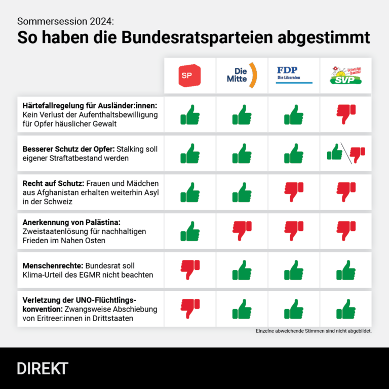Sommersession 2024: So haben die Bundesratsparteien entschieden