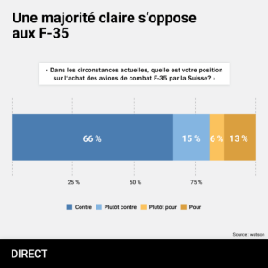 Une majorité claire s'oppose aux F-35 : 66 % contre, 15 % plutôt contre, 6 % plutôt pour, 13 % pour
