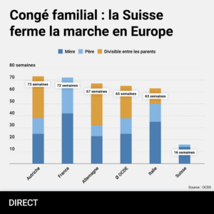 Un graphe qui montre que la Suisse est le pays européens le moins progressiste en matière de congé parental