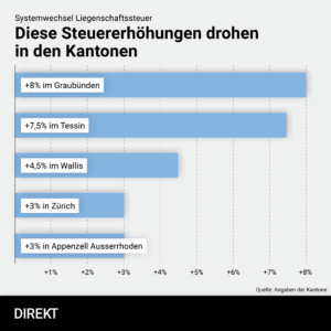 Horizontales Balkendiagramm „Drohende Steuererhöhungen in den Kantonen“ mit vier Werten: Tessin +7,5 %, Wallis +4,5 %, Zürich +3 % und Appenzell Ausserrhoden +3 %.