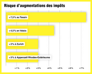 Graphique à barres horizontales titré “Risque d’augmentations des impôts”, échelle +1 % à +7 %, montrant : Tessin +7,5 %, Valais +4,5 %, Zurich +3 %, Appenzell Rhodes-Extérieures +3 %.