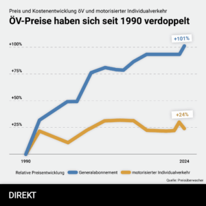 Liniendiagramm von 1990 bis 2024 mit relativer Preisänderung: Das Generalabonnement klettert von 0 % auf +101 %, während die Kosten des motorisierten Individualverkehrs von 0 % auf +24 % steigen.