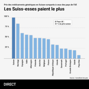 Graphique à barres verticales intitulé « Prix des médicaments génériques en Suisse comparés à ceux des pays de l’UE – Les Suiss-esses paient le plus ». Chaque barre indique, en pourcentage du prix suisse (100 %), le niveau des tarifs dans différents pays :• Suisse : 100 %
• Norvège : 82 %
• Espagne : 60 %
• Italie : 55 %
• Allemagne : 53 %
• Finlande : 48 %
• Autriche : 47 %
• Belgique : 46 %
• France : 45 %
• République tchèque : 30 %
• Irlande : 28 %
• Danemark : 22 %
• Portugal : 22 %
• Grande-Bretagne : 18 %
• Suède : 17 %
• Pays-Bas : 8 %Un encart signale que la moyenne des pays de l’UE est de 41 % du prix suisse. Source : Surveillant des prix.