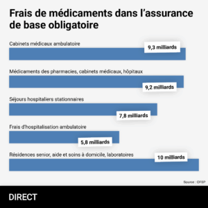 Graphique à barres horizontales intitulé “Frais de médicaments dans l’assurance de base obligatoire”. Cinq catégories présentent le montant des coûts en milliards de francs Suisse :Résidences senior, aide et soins à domicile, laboratoires : 10 milliards
Cabinets médicaux ambulatoires : 9,3 milliards
Médicaments délivrés en pharmacies, cabinets médicaux et hôpitaux : 9,2 milliards
Séjours hospitaliers stationnaires : 7,8 milliards
Frais d’hospitalisation ambulatoire : 5,8 milliards
En bas à droite, la source est indiquée : OFSP.