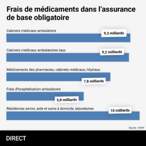 Graphique en barres horizontales intitulé « Frais de médicaments dans l’assurance de base obligatoire ». Cinq catégories de dépenses sont comparées (toutes en milliards de francs suisses) :Résidences senior, aide et soins à domicile, laboratoires : 10,0 milliards
Cabinets médicaux ambulatoires : 9,3 milliards
Cabinets médicaux ambulatoires (taux) : 9,2 milliards
Médicaments délivrés par pharmacies, cabinets médicaux et hôpitaux : 7,8 milliards
Frais d’hospitalisation ambulatoire : 5,8 milliards
La source est l’OFSP (Office fédéral de la santé publique).