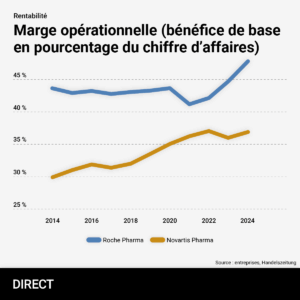Graphique en ligne comparant, de 2014 à 2025, la marge opérationnelle (bénéfice de base en pourcentage du chiffre d’affaires) de Roche Pharma et de Novartis Pharma.Axes
• Axe horizontal : années 2014, 2016, 2018, 2020, 2022, 2024 (et extrapolation visuelle vers 2025)
• Axe vertical : pourcentages de 25 % à 45 %, graduations tous les 5 %Courbes
• Roche Pharma (ligne bleue) :
– 2014 : environ 43 %
– 2016 : légèrement en baisse vers 42 %
– 2018 : stabilisée autour de 41,8 %
– 2020 : légère remontée à 42,5 %
– 2022 : creux à environ 40,5 %
– 2024 : reprise autour de 41,5 %
– 2025 : pic à près de 45 %• Novartis Pharma (ligne orange) :
– 2014 : environ 29,5 %
– 2016 : hausse vers 31 %
– 2018 : petit recul à 30 %
– 2020 : remontée à 33 %
– 2022 : environ 36 %
– 2024 : léger repli à 35 %
– 2025 : reprise vers 36,5 %Légende
• Bleu : Roche Pharma
• Orange : Novartis PharmaSource indiquée : entreprises, Handelszeitung.