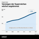 Grafik Vermögenszuwachs von Superreichen um 126% seit 2004