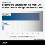 Superreiche verursachen Grossteil der CO2-Emissionen