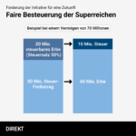 So soll Erbe gemäss Initiative besteuert werden